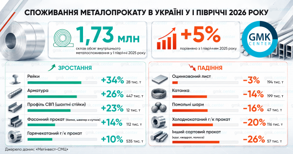 Фото – Споживання металопродукції в Україні зросло на 5% у I півріччі