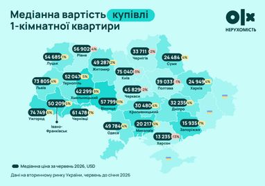 Динаміка вартості 1- та 2-кімнатних квартир у найбільших містах України