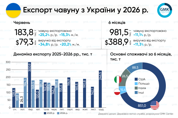 Графік експорту чавуну з України