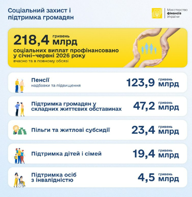 Розподіл коштів на соціальний захист