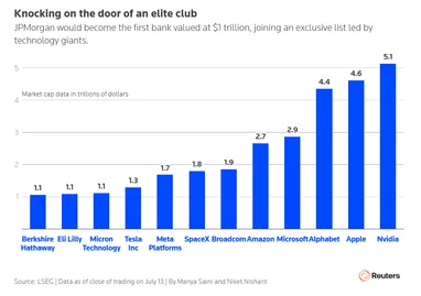 Ринкова вартість JPMorgan наближається до $1 трлн вперше в історії банків