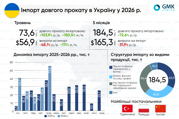 Фото – Україна в січні–травні збільшила імпорт довгого прокату на 72,6% р./р.