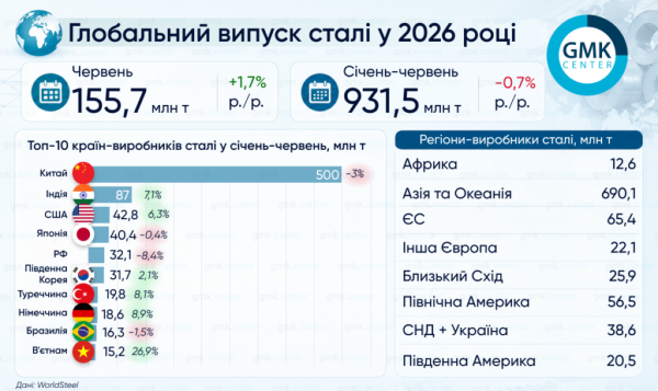 Фото – Світове виробництво сталі у червні зросло на 1,7% р./р.