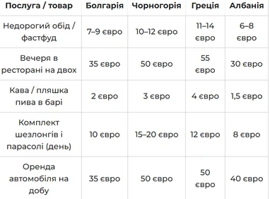Додаткові витрати під час відпочинку