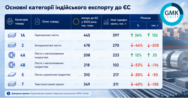 Вплив нових квот ЄС на експорт сталі з Індії