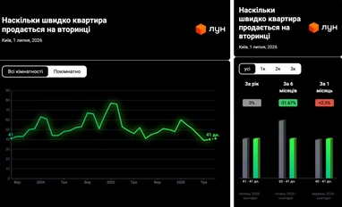 Доступність житла в Києві