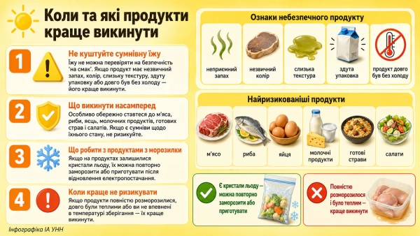Утилізація продуктів