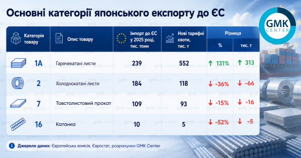 Вплив нових квот ЄС на експорт сталі з Японії