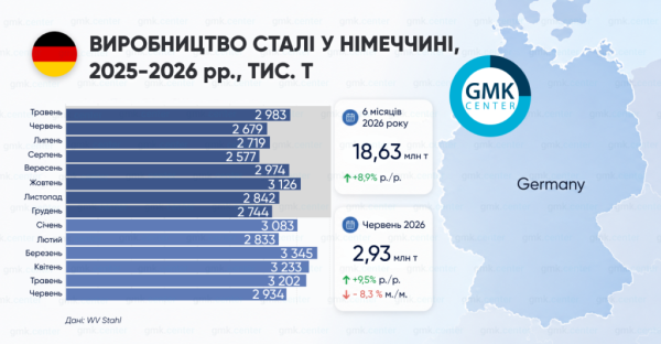 Фото – Німеччина у I півріччі наростила виробництво сталі на 8,9% р./р.