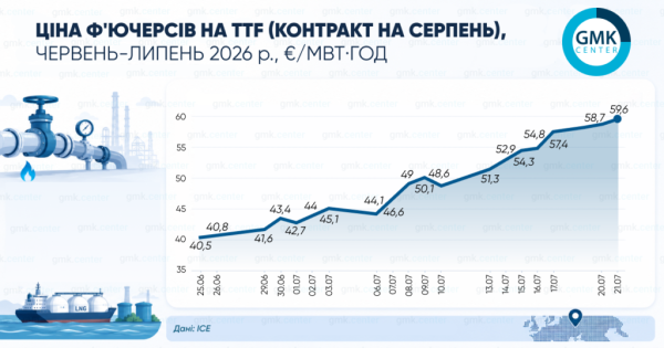 Європейський газ сягнув €60: як ціни злетіли у липні