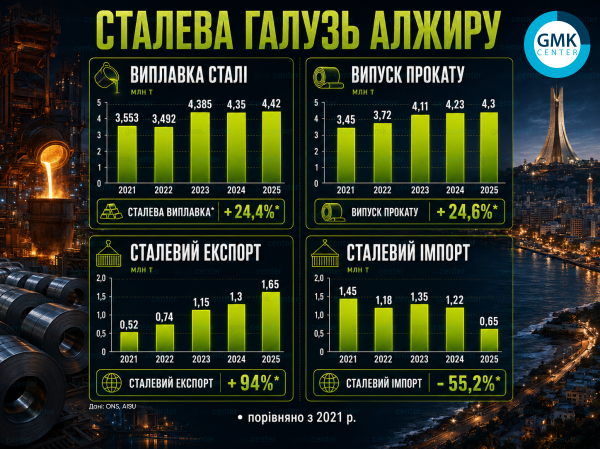 Фото – Сталеливарна галузь Алжиру: чому вона розвивається?
