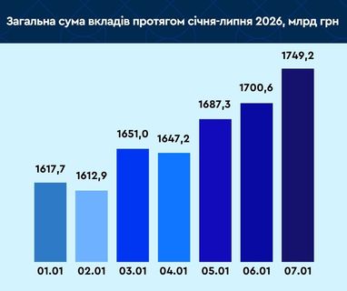 Розподіл вкладів за валютою