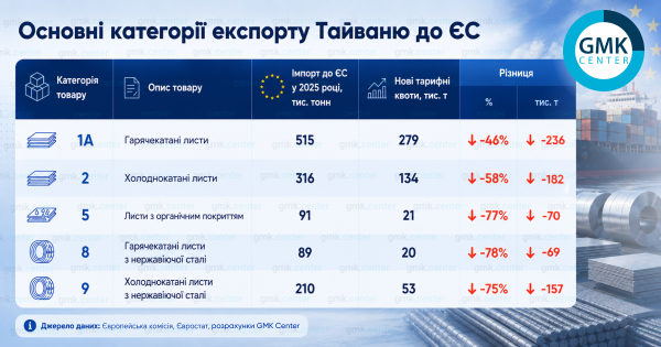 Вплив нових квот ЄС на експорт сталі з Тайваню