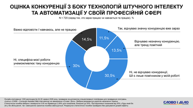 30,5% респондентів сприймають ШІ виключно як допоміжний інструмент у роботі