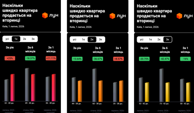 Зміна термінів продажу однокімнатних квартир