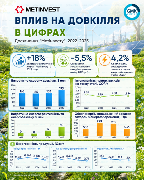 «Метінвест» інвестує 18% більше в екологію у 2025 році