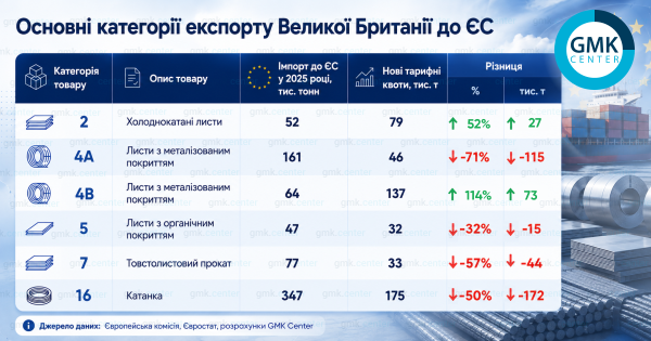 Вплив нових квот ЄС на експорт сталі з Великої Британії
