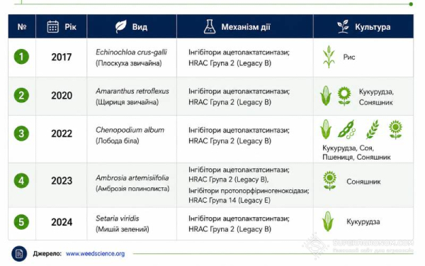 Офіційно зафіксовані випадки резистентності бур'янів в Україні