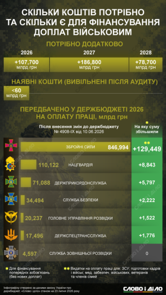 Фінансування виплат в ЗСУ