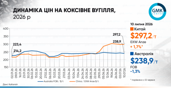 Динаміка цін на коксівне вугілля