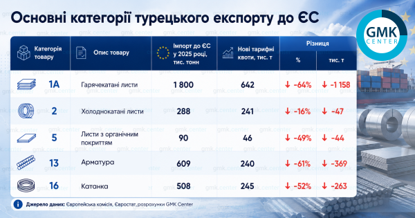 Вплив нових квот ЄС на експорт сталі з Туреччини