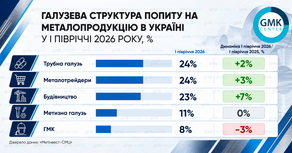 Фото – Споживання металопродукції в Україні зросло на 5% у I півріччі