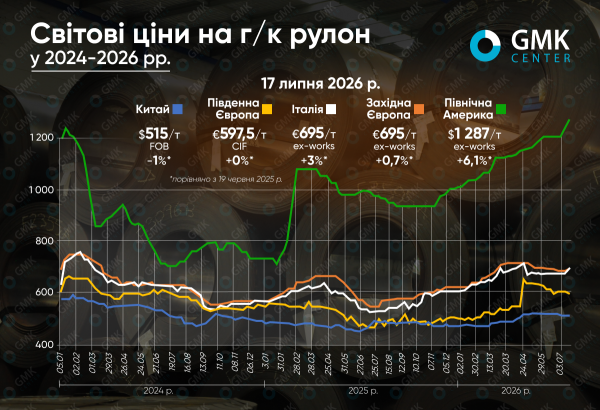 Фото – Світовий ринок г/к рулону в липні балансує на тлі сезонного затишшя