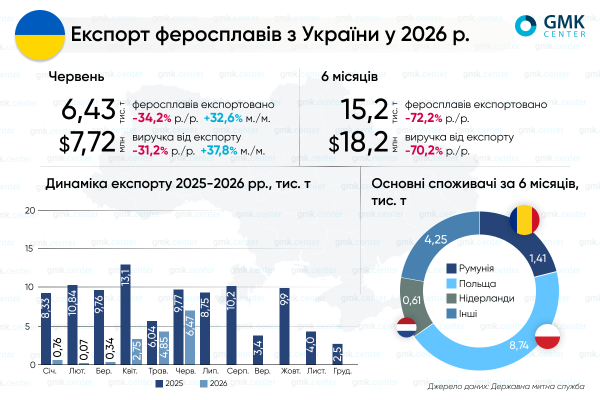 Статистика експорту феросплавів з України