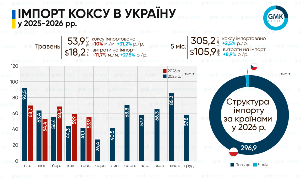 Динаміка імпорту коксу в Україну січень-травень 2026