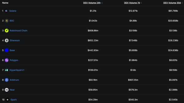 Robinhood Chain підкорює DEX: обсяг торгів сягнув ,1 млрд, увійшовши до топ-5