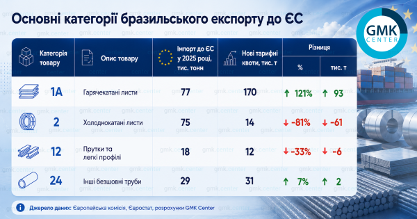 Вплив нових квот ЄС на експорт сталі з Бразилії