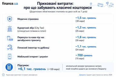 Приховані витрати під час подорожей, інфографіку згенеровано за допомогою ШІ