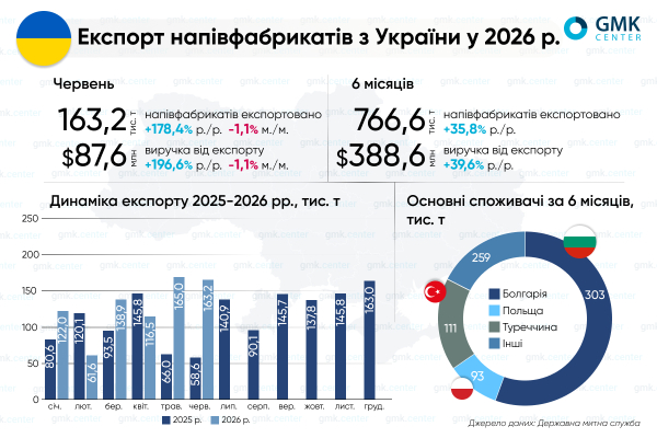 Статистика експорту сталевих напівфабрикатів з України