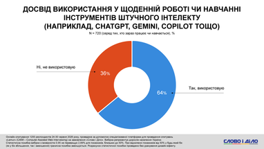 ШІ у роботі та навчанні використовують майже дві третини українців