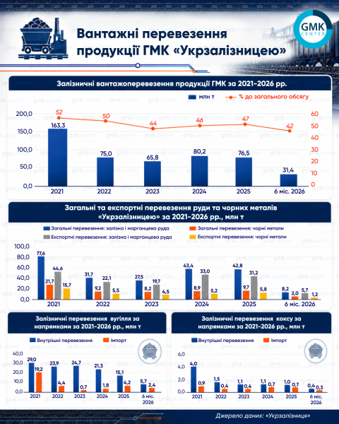 ГМК: Залізничні перевезення впали на п’яту частину за пів року