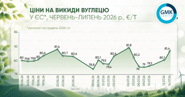 Фото – Європейські ціни на вуглець у липні зросли до €82/т