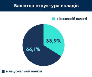 Розподіл вкладів за розміром