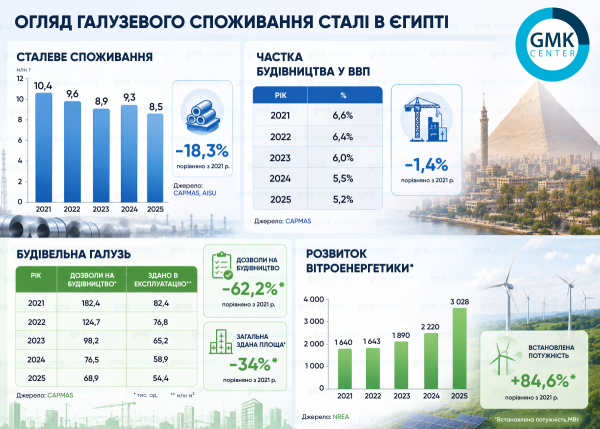 Сталеве споживання Єгипту: наслідки девальвації