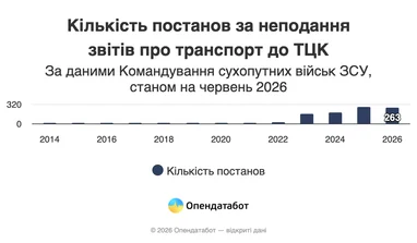 Кількість компаній, що отримали постанову про штраф