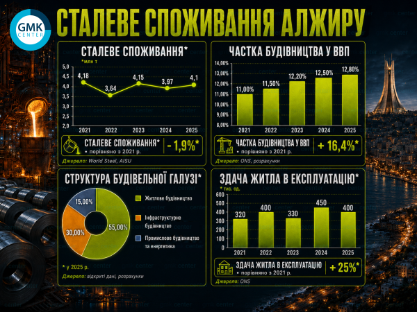 Алжир зміцнює сталеву галузь: уряд надає ключову підтримку