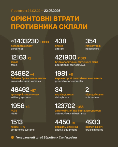 Ключові показники втрат ворога Ключові показники втрат ворога