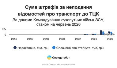 Суми, сплачені бізнесом за штрафи