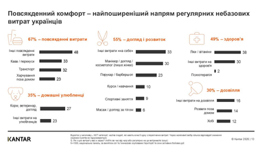 Скільки українці витрачають на повсякденний комфорт — дослідження
