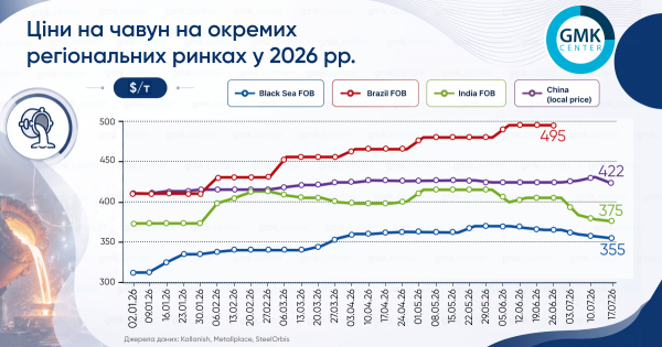 Динаміка цін на чавун у першій половині липня