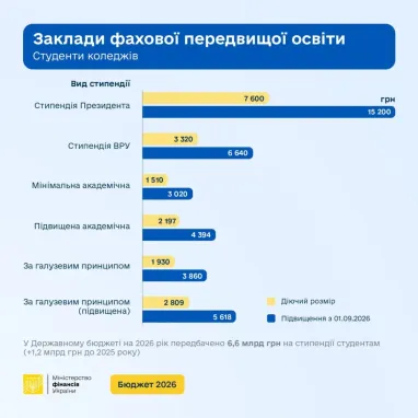 Зростання стипендій в Україні