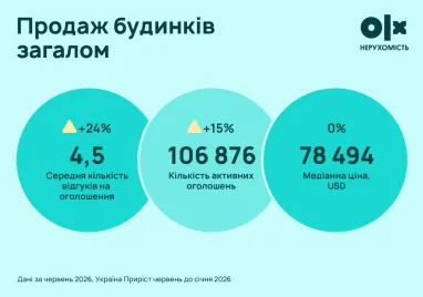 Аналіз зростання цін на нерухомість