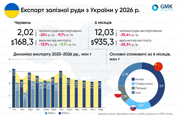 Фото – Україна в І півріччі скоротила експорт залізної руди на 25,4% р./р.