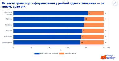 Як часто транспорт оформлювали в регіоні адреси власника