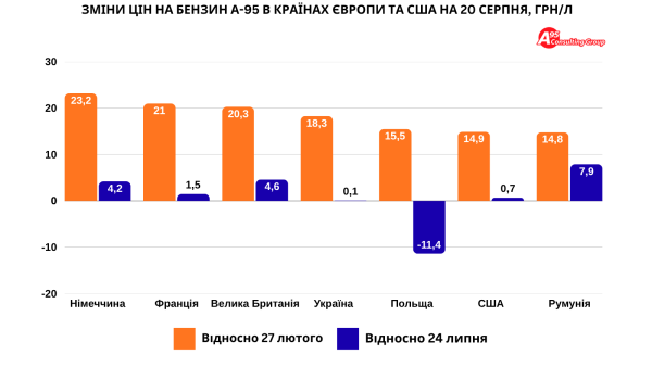 Ціни на пальне у Франції