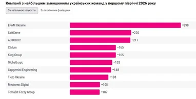 Компанії, що скоротили українські команди